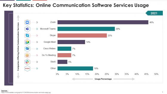 Online Communication Software Services Usage Compression Training Ppt