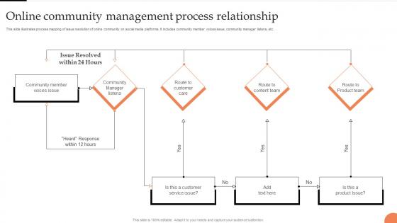 Online Community Management Process Relationship