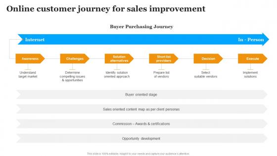Online Customer Journey For Sales Improvement Implementing Marketing Strategies