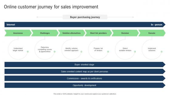 Online Customer Journey For Sales Improvement Strategies For Ecommerce Website