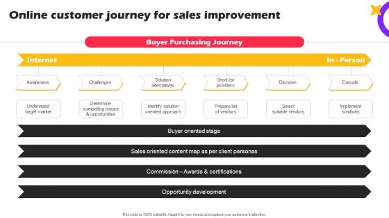 Online Customer Journey For Sales Marketing Strategies For Online Shopping Website