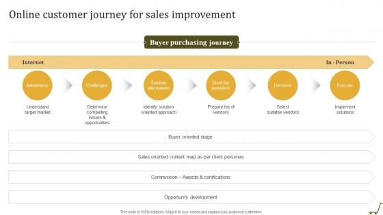 Online Customer Journey For Sales Utilizing Online Shopping Website To Increase Sales