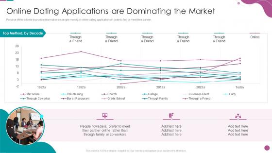 Online Dating Applications Dominating Online Dating Business Investor Funding Elevator Pitch Deck