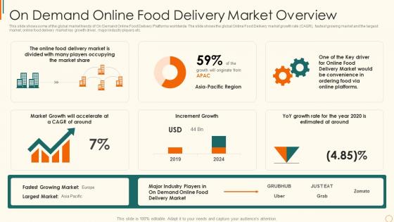Online edibles delivery investor on demand online food delivery market overview