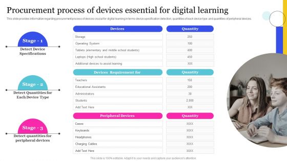 Online Education Playbook Procurement Process Of Devices Essential For Digital Learning