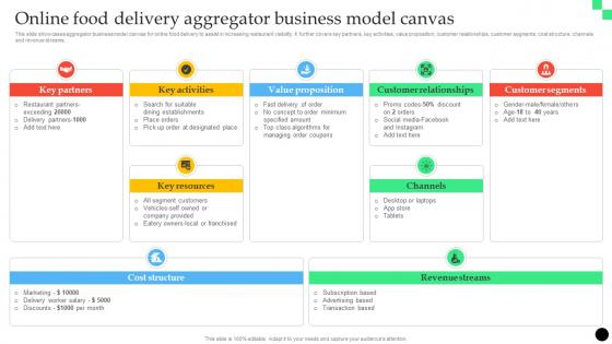 Online Food Delivery Aggregator Business Model Canvas