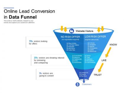 Online lead conversion in data funnel