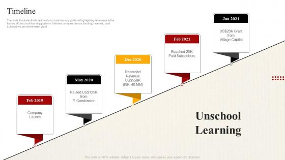 Online Learning Platform Company Profile Timeline Ppt Icon Background Image CP SS V