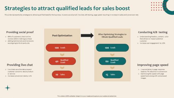 Online Marketing Platform For Lead Generation Strategies To Attract Qualified Leads For Sales Boost