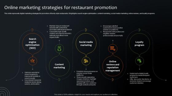 Online Marketing Strategies For Restaurant Promotion Step By Step Plan For Restaurant Opening