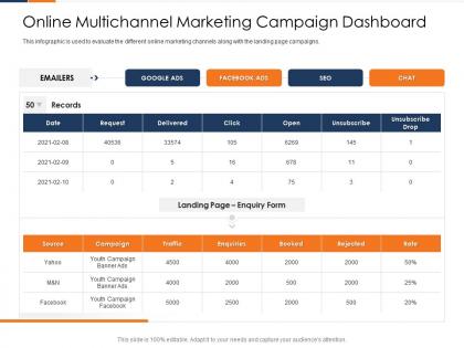 Online multichannel marketing campaign dashboard fusion marketing experience ppt rule