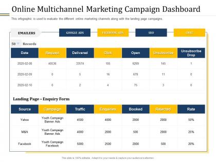 Online multichannel marketing campaign dashboard ppt rules