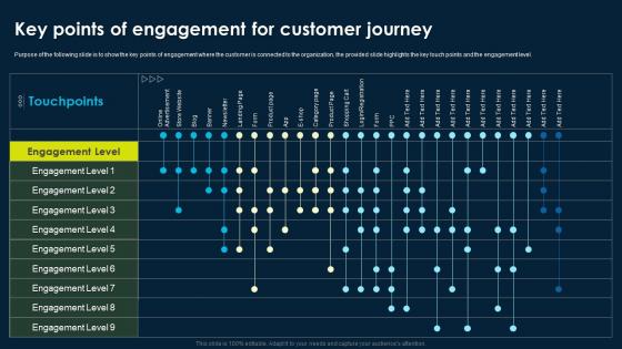 Online Product Marketing Strategy Key Points Of Engagement For Customer Journey