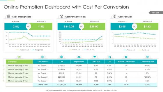 Online Promotion Dashboard With Cost Per Conversion
