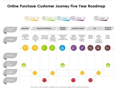 Online purchase customer journey five year roadmap