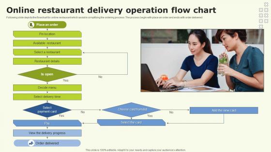 Online Restaurant Delivery Operation Flow Chart