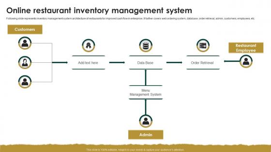 Online Restaurant Inventory Management System