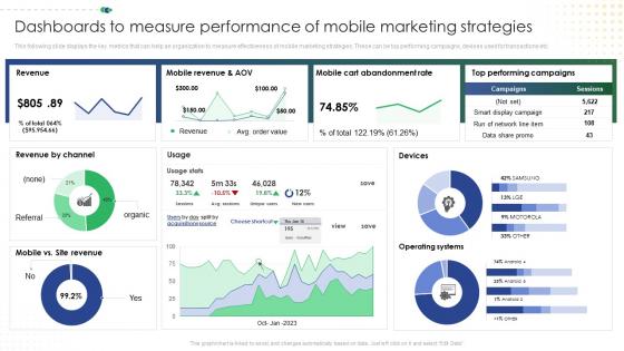 Online Retail Marketing Dashboards To Measure Performance Of Mobile Marketing