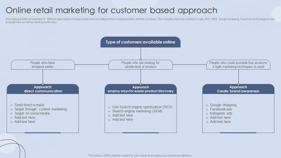 Online Retail Marketing For Customer Based Approach Digital Marketing Strategies For Customer Acquisition