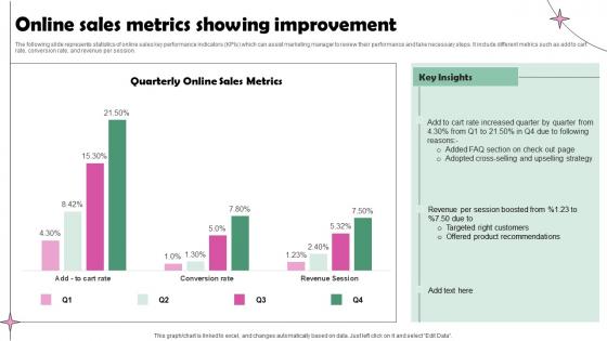 Online Sales Metrics Showing Improvement