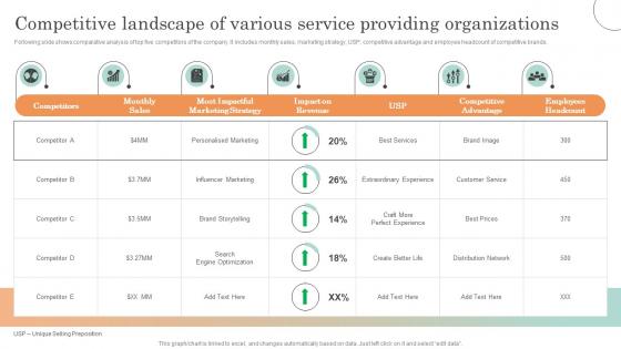 Online Service Marketing Plan Competitive Landscape Of Various Service Providing Organizations