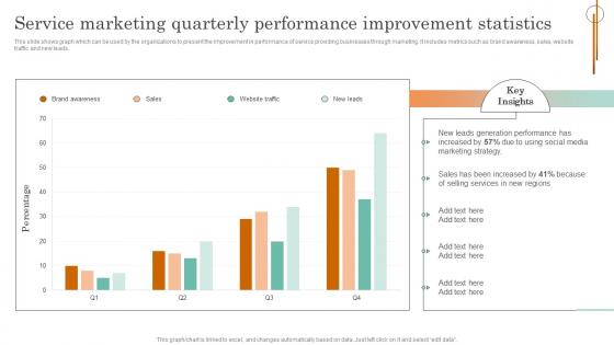 Online Service Marketing Plan Service Marketing Quarterly Performance Improvement Statistics