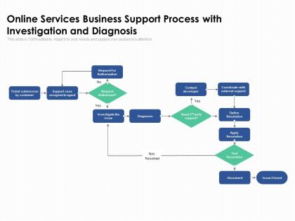 Online services business support process with investigation and diagnosis