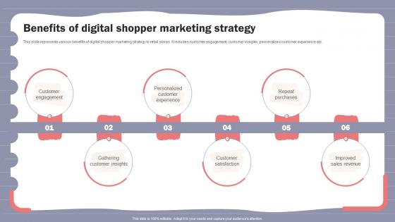 Online Shopper Marketing Plan Benefits Of Digital Shopper Marketing Strategy