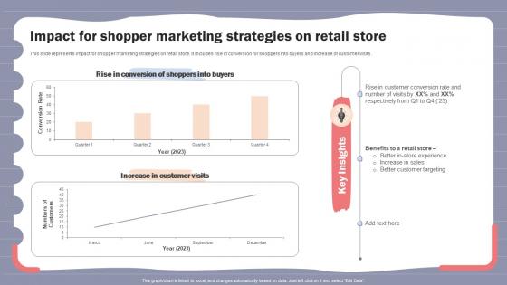 Online Shopper Marketing Plan Impact For Shopper Marketing Strategies On Retail Store