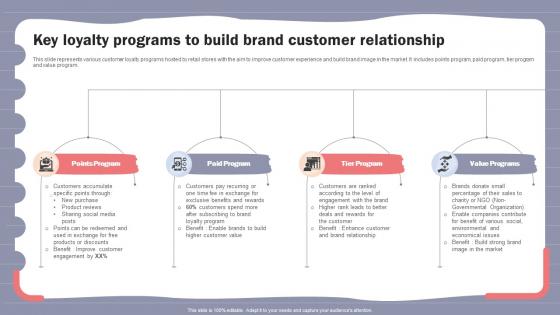 Online Shopper Marketing Plan Key Loyalty Programs To Build Brand Customer Relationship