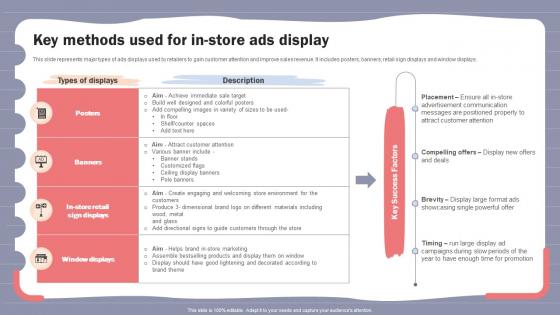 Online Shopper Marketing Plan Key Methods Used For In Store Ads Display