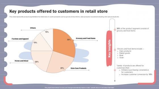 Online Shopper Marketing Plan Key Products Offered To Customers In Retail Store