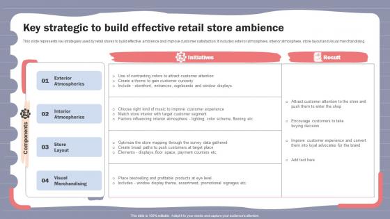 Online Shopper Marketing Plan Key Strategic To Build Effective Retail Store Ambience