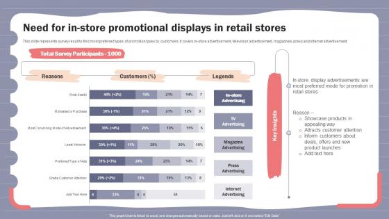Online Shopper Marketing Plan Need For In Store Promotional Displays In Retail Stores