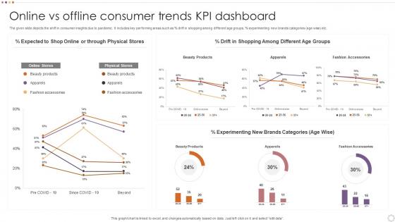 Online Vs Offline Consumer Trends Kpi Dashboard
