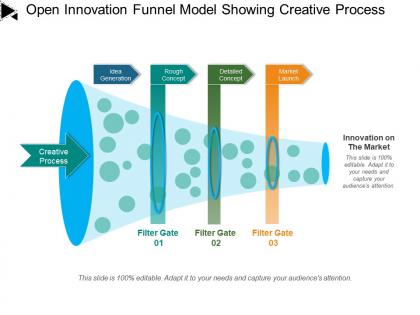 Open innovation funnel model showing creative process