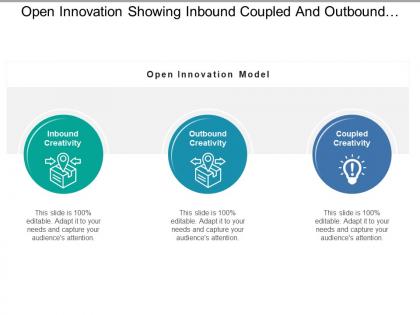 Open innovation showing inbound coupled and outbound creativity