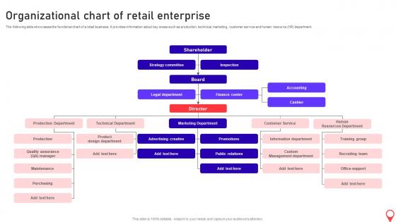Opening Supermarket Store Organizational Chart Of Retail Enterprise