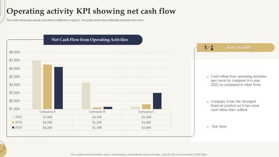 Operating Activity KPI Showing Net Cash Flow