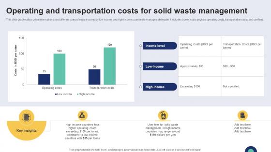 Operating And Transportation Costs For Solid Waste IoT Driven Waste Management Reducing IoT SS V