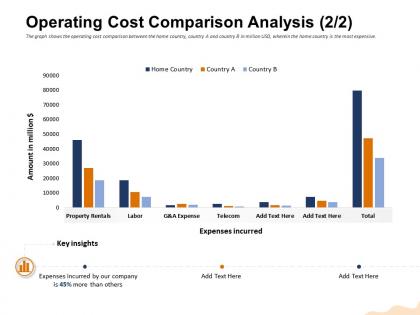 Operating cost comparison analysis by other ppt powerpoint presentation slides layout