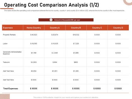Operating cost comparison analysis home country ppt presentation deck