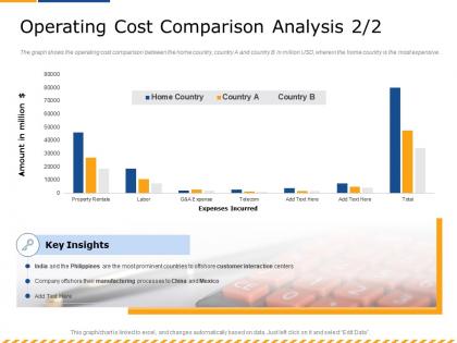 Operating cost comparison analysis india ppt powerpoint presentation summary