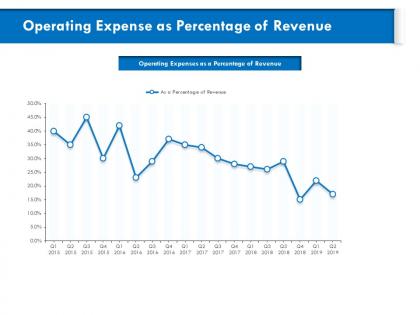 Operating expense as percentage of revenue m819 ppt powerpoint presentation file visuals