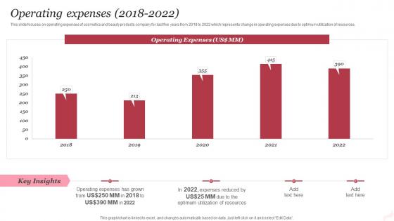 Operating Expenses 2018 To 2022 Beauty And Personal Care Company Profile