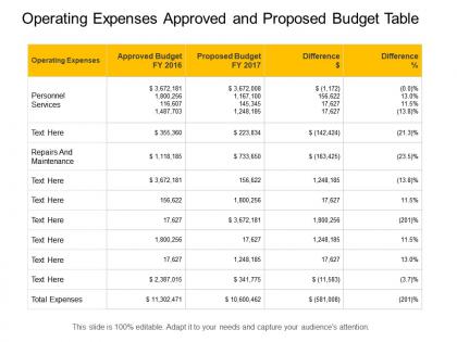 Operating expenses approved and proposed budget table