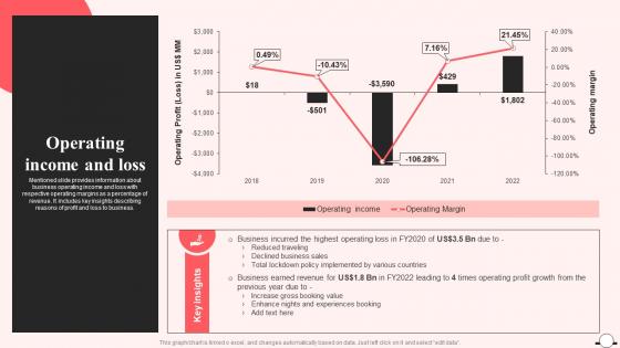 Operating Income And Loss Airbnb Company Profile Ppt Professional CP SS