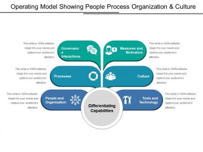 Operating model showing people process organization and culture