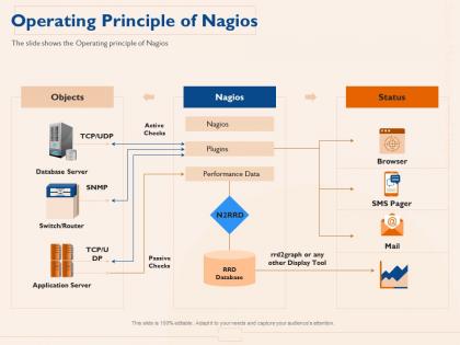 Operating principle of nagios active checks 1096 ppt powerpoint presentation infographics information