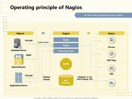 Operating principle of nagios display tool ppt powerpoint presentation infographics display